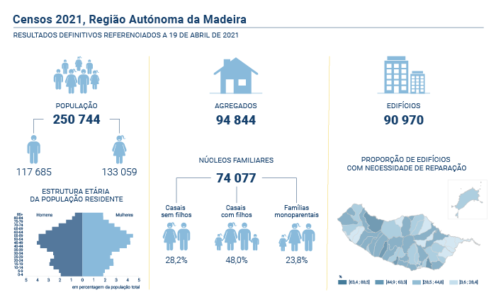 Censos Resultados Definitivos PT