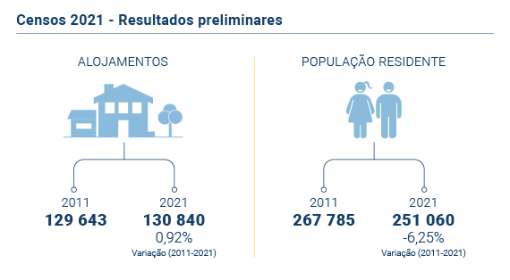 Censos Resultados 2021 PT novo