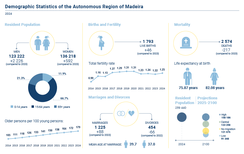 Dados demografia2024 EN