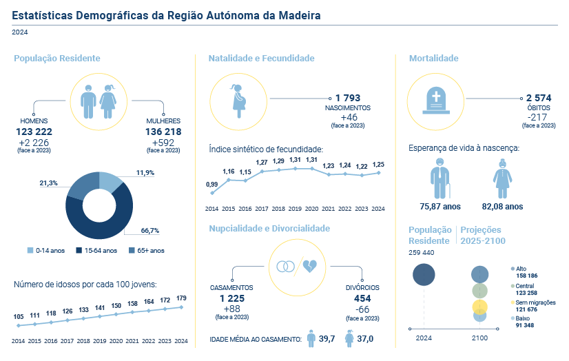 Dados demografia2024 PT