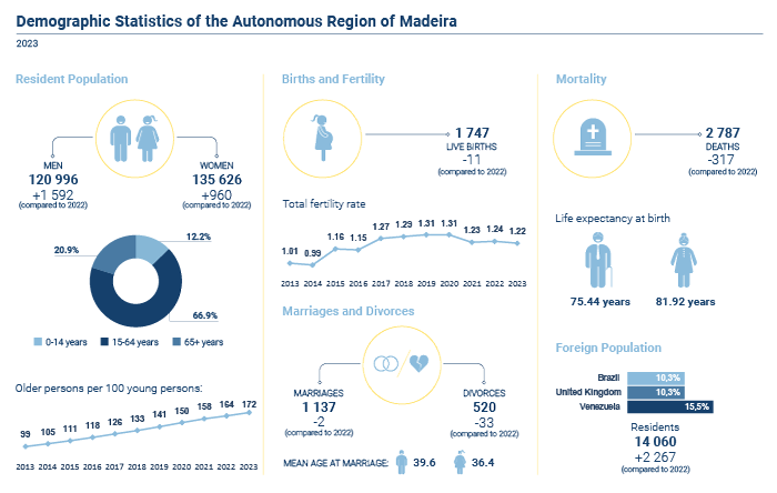 Dados demografia 2023 EN