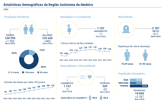 Dados demografia 2023 PT