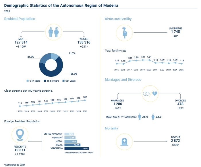 estatisticas demograficas 2025 EN