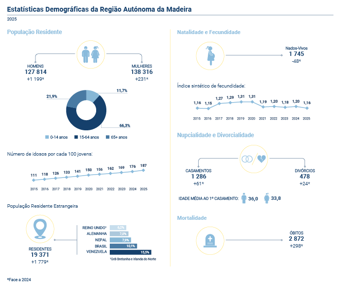 estatisticas demograficas 2025 PT