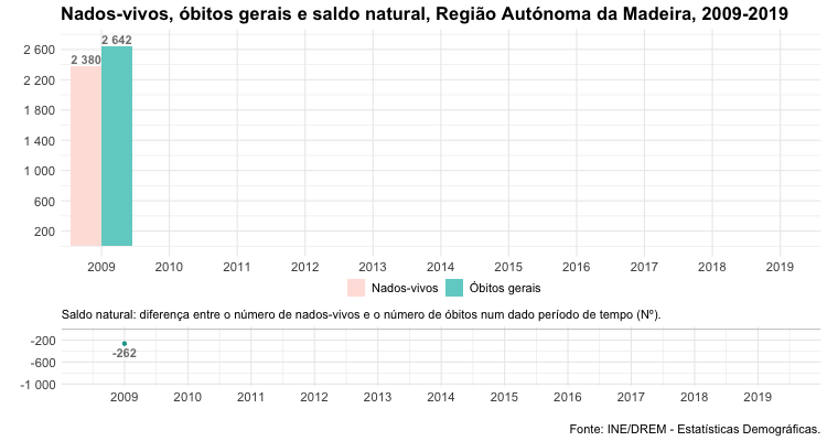 Saldo óbitos nadosPT