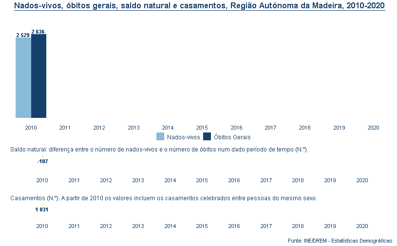 Saldo óbitos nados casamentosPT