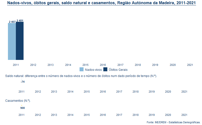 Saldo óbitos nados casamentosPT