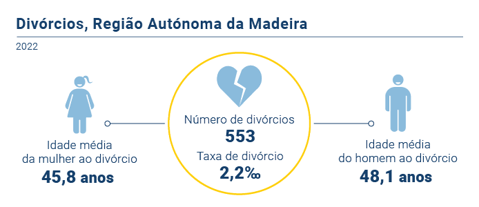 Divorcios 2022 PT