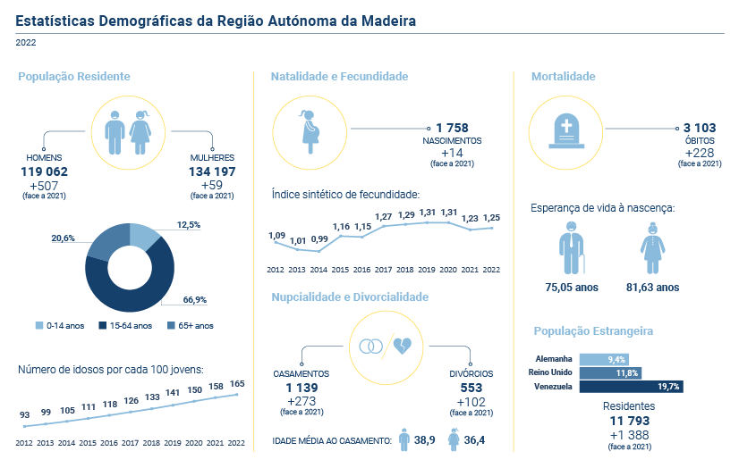 Dados demografia2022 PT