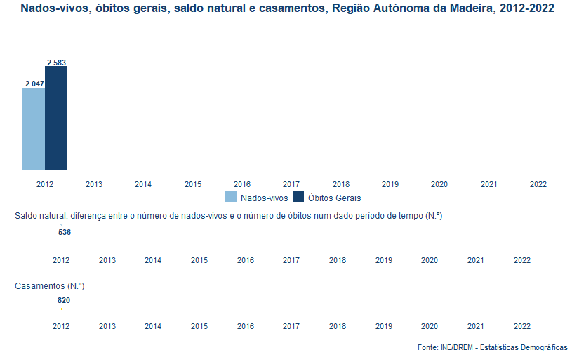 Saldo obitos nados casamentosPT