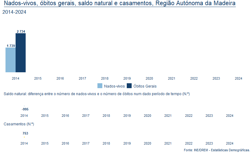 Saldo óbitos nados casamentos 2024 PT