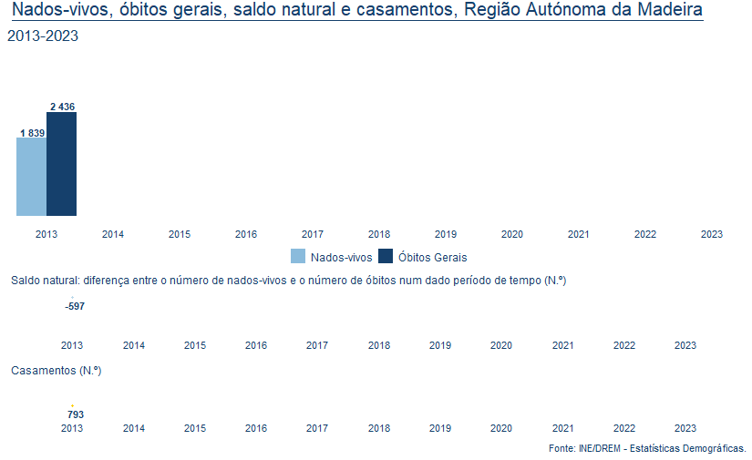 Saldo óbitos nados casamentosPT