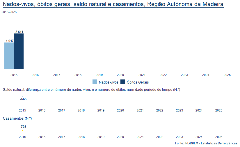 Saldo óbitos nados casamentos2025 PT