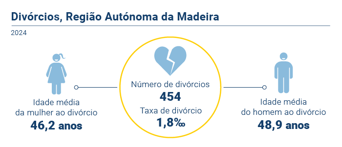 Divorcios 2024 PT