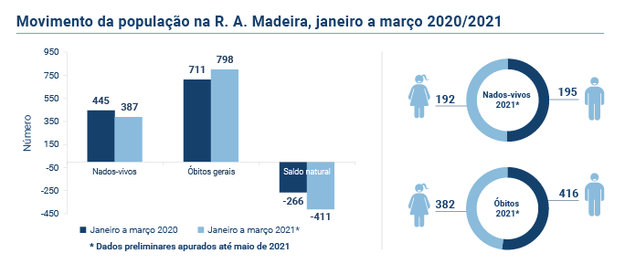 Estatisticas Vitais PT