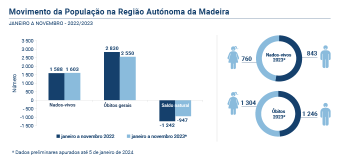 Estatisticas Vitais Nov23 PT