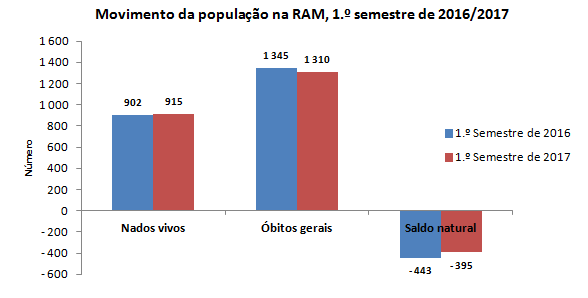 Estat vitais2T2017 PT