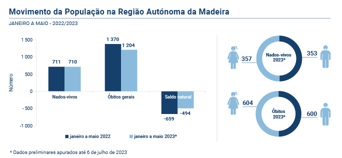 Estatisticas Vitais PT