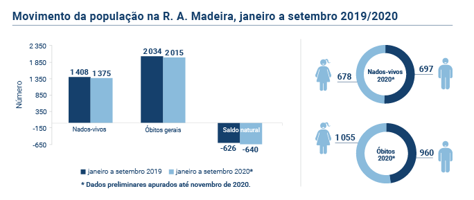 Estatísticas Vitais PT