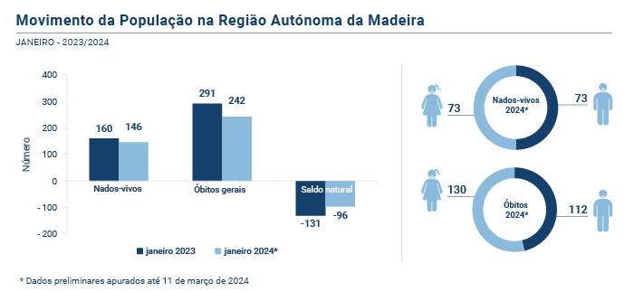 Estatisticas Vitais Jan24PT