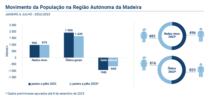 Estatisticas Vitais Julho2023 PT