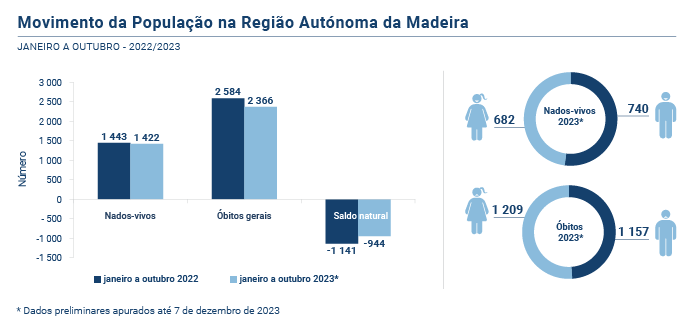 Estatisticas Vitais Out2023 PT