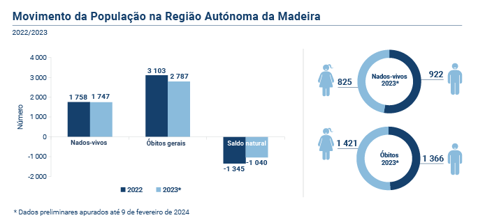 Estatisticas Vitais Dez23 EN