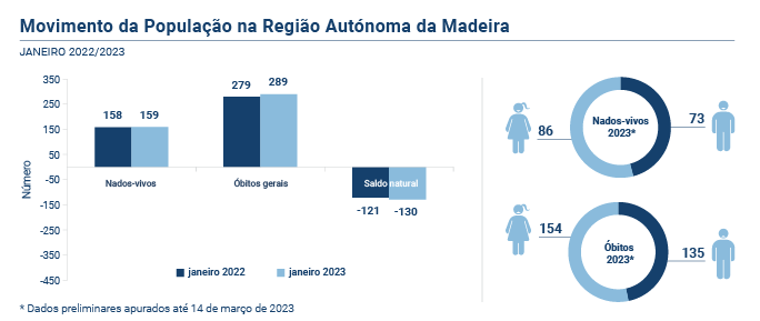 Estatisticas Vitais PT