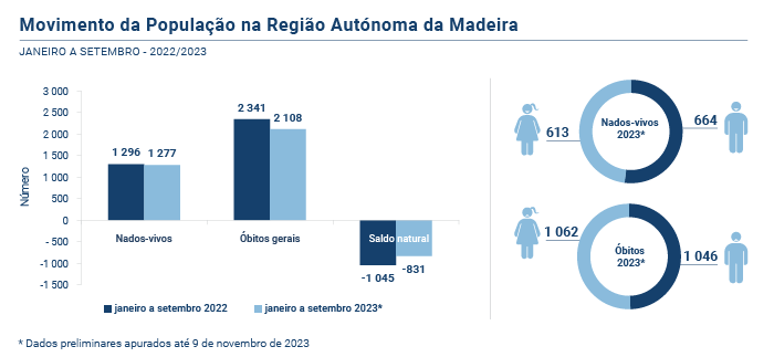 Estatisticas Vitais Set2023 PT