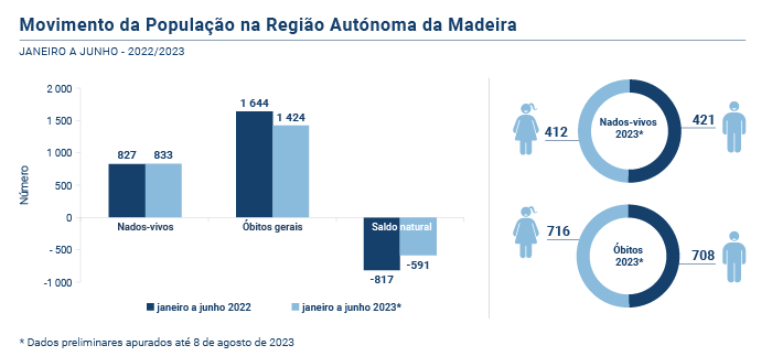 Estatisticas Vitais PT