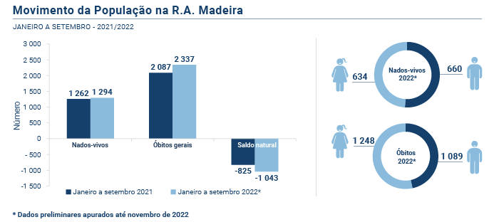 Estatisticas Vitais PT