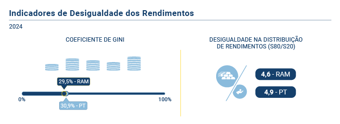 Coeficiente Gini PT
