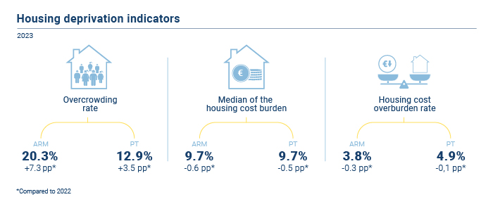 Indicadores privação habitacional EN