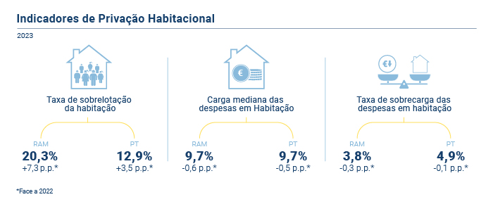 Indicadores privação habitacional PT