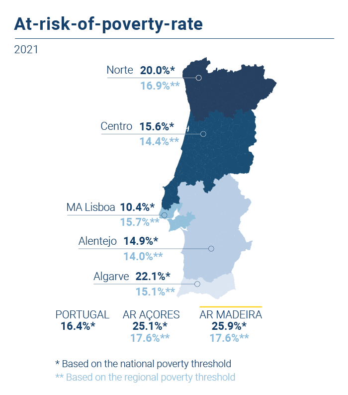 Taxa risco pobreza portugal NUTS II EN