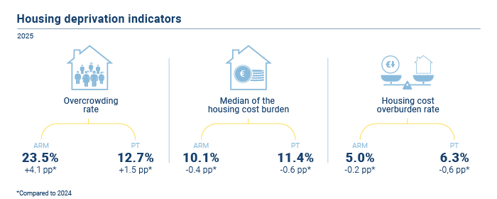 Indicadores privação habitacional EN