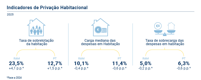 Indicadores privação habitacional PT