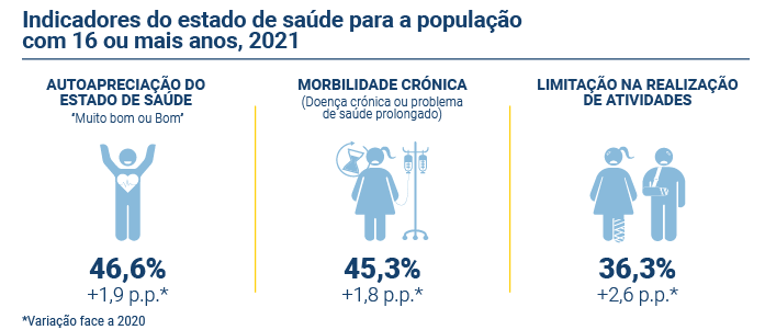indicadores estado saude PT