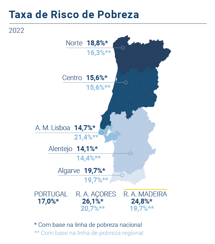 Taxa risco pobreza PT