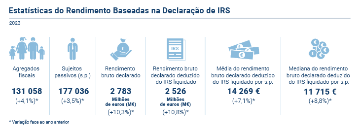 Estatisticas Rendimento PT