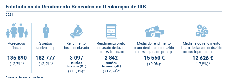 Estatisticas Rendimento 2024 PT