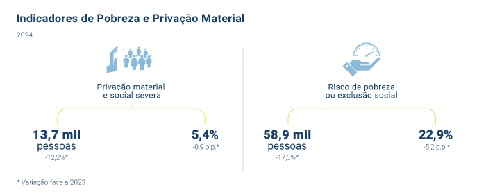 Indicadores privação habitacional