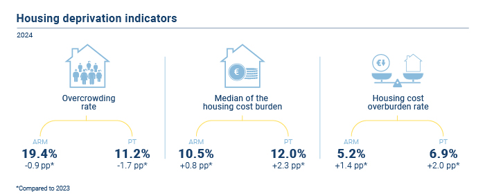 Indicadores privação habitacional EN