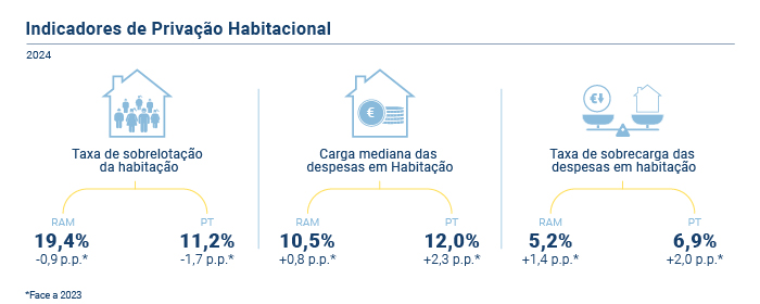 Indicadores privação habitacional PT