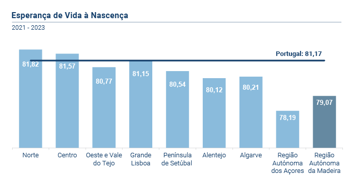 Esperanca vida 2023 PT