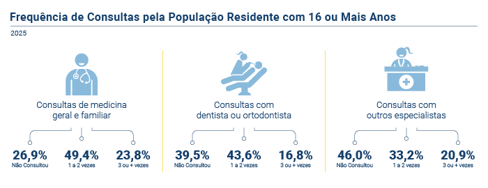 Frequencia Consultas PT
