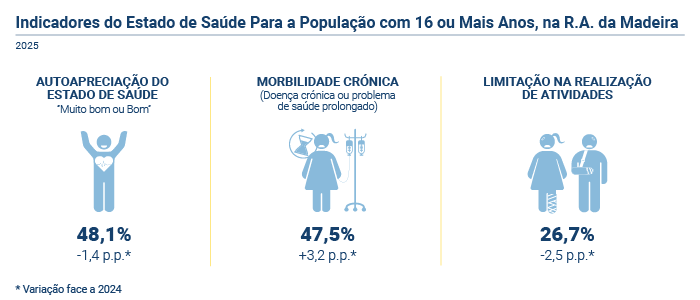 indicadores estado saude PT
