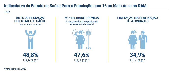 indicadores estado saude PT