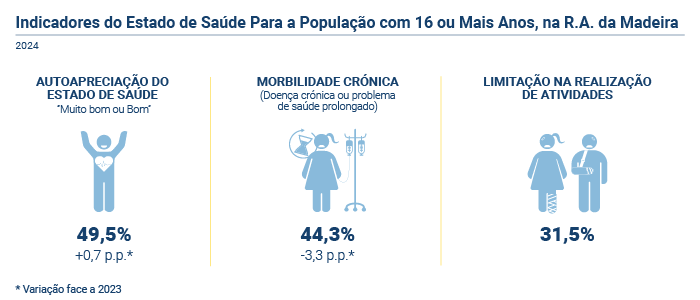 Indicadores estado saude PT 2