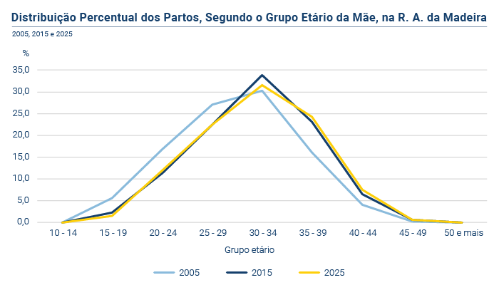 Partos na RAM graf PT
